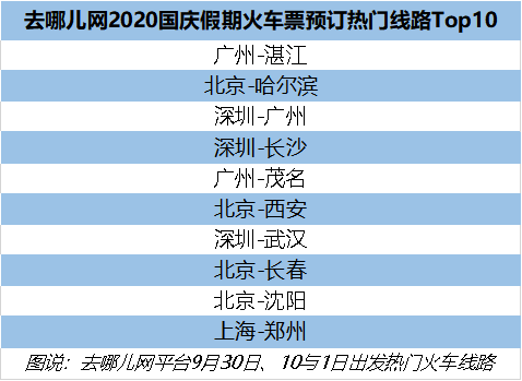 去哪儿网:国庆火车票今起开售 双节重合出行热度或超去年 国庆车票 国庆机票