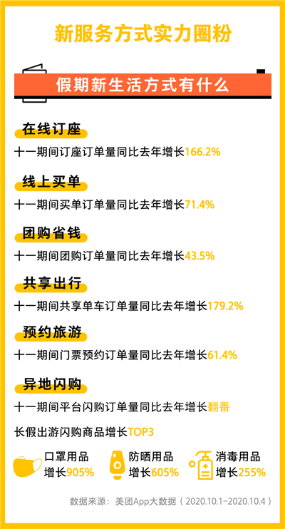 《2020十一长假生活消费报告》出炉:一线城市消费活跃,北京上海“吸金力”最强 国庆旅游报告