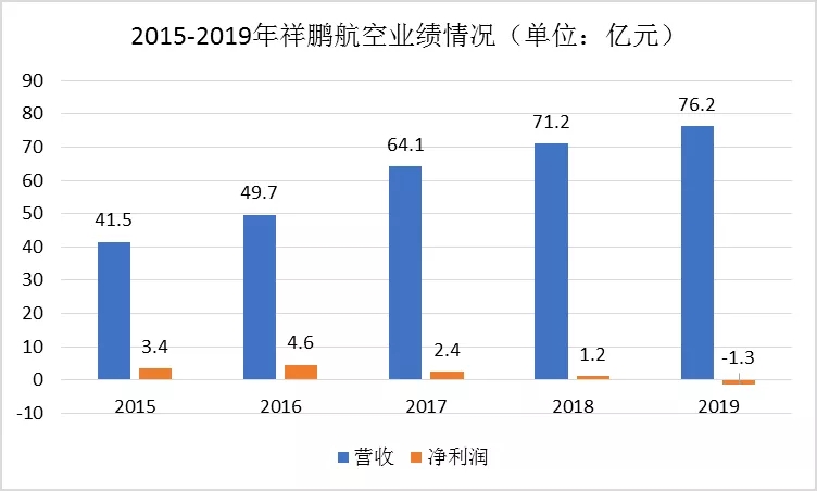 祥鹏航空 低成本航空