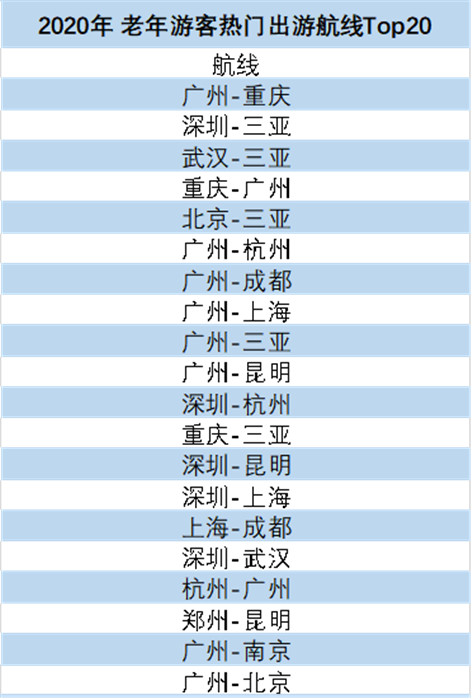 老年游客热门航班