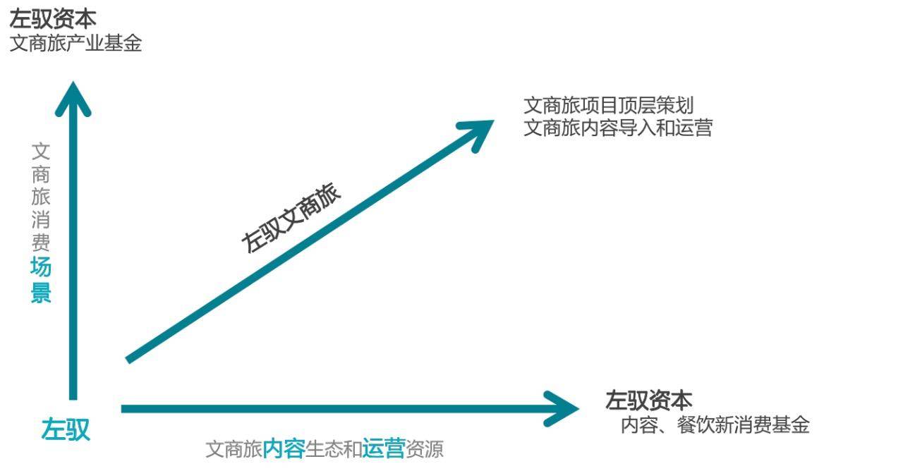 左驭资本